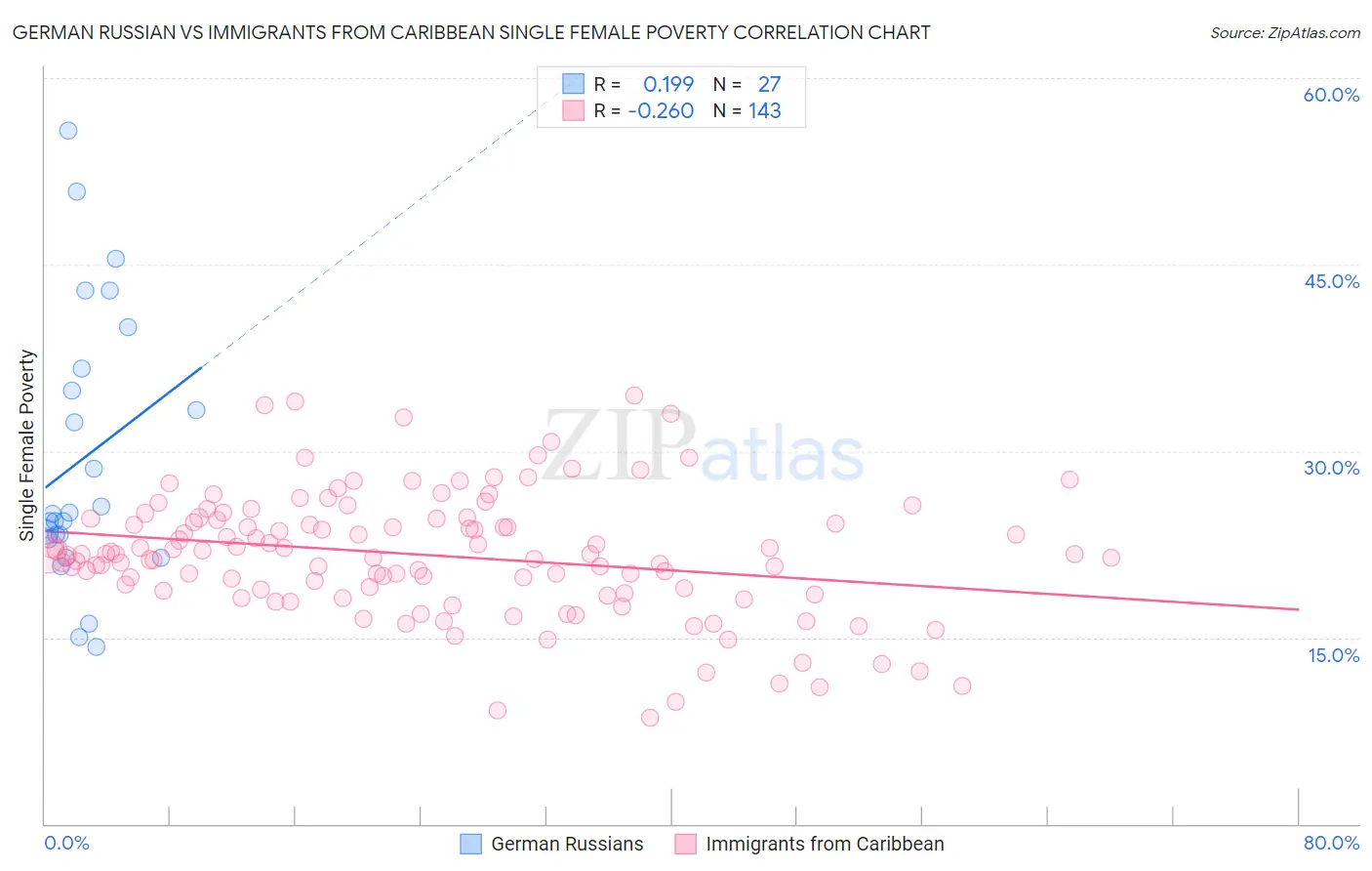 German Russian vs Immigrants from Caribbean Single Female Poverty