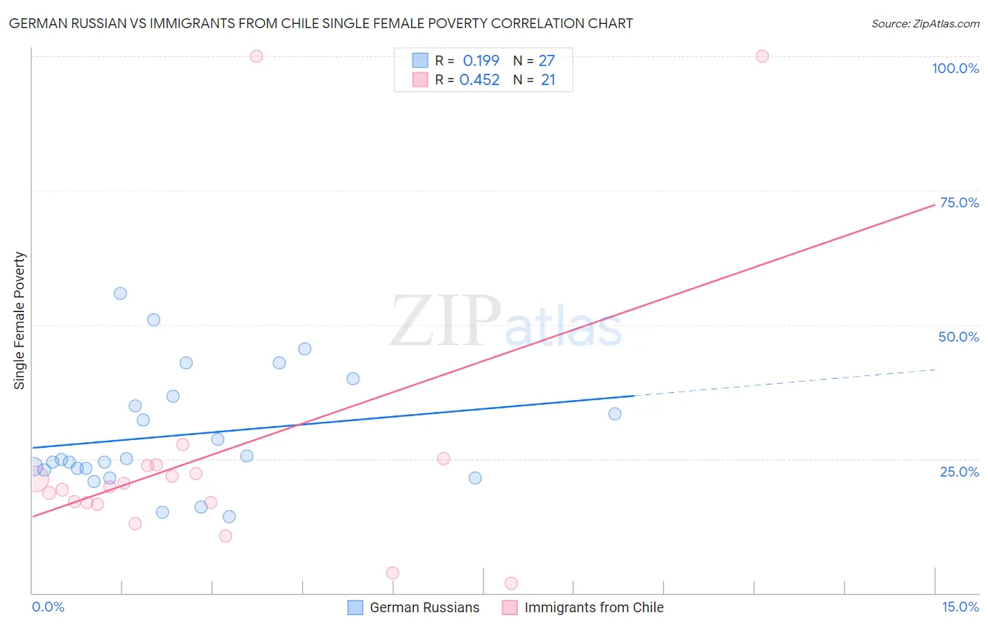 German Russian vs Immigrants from Chile Single Female Poverty