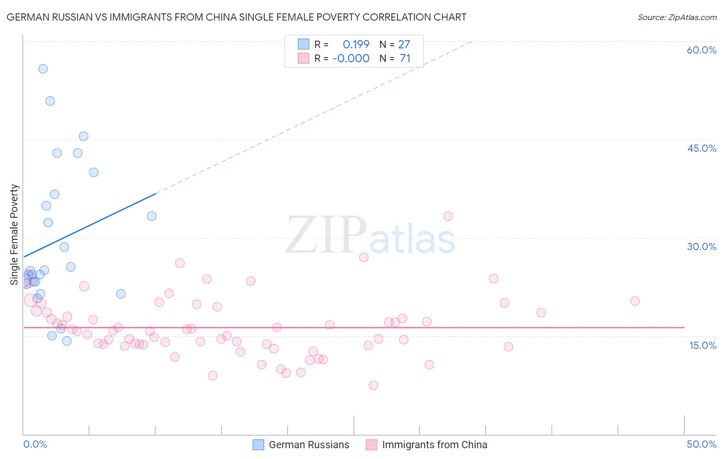 German Russian vs Immigrants from China Single Female Poverty