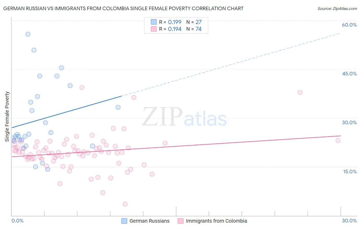 German Russian vs Immigrants from Colombia Single Female Poverty