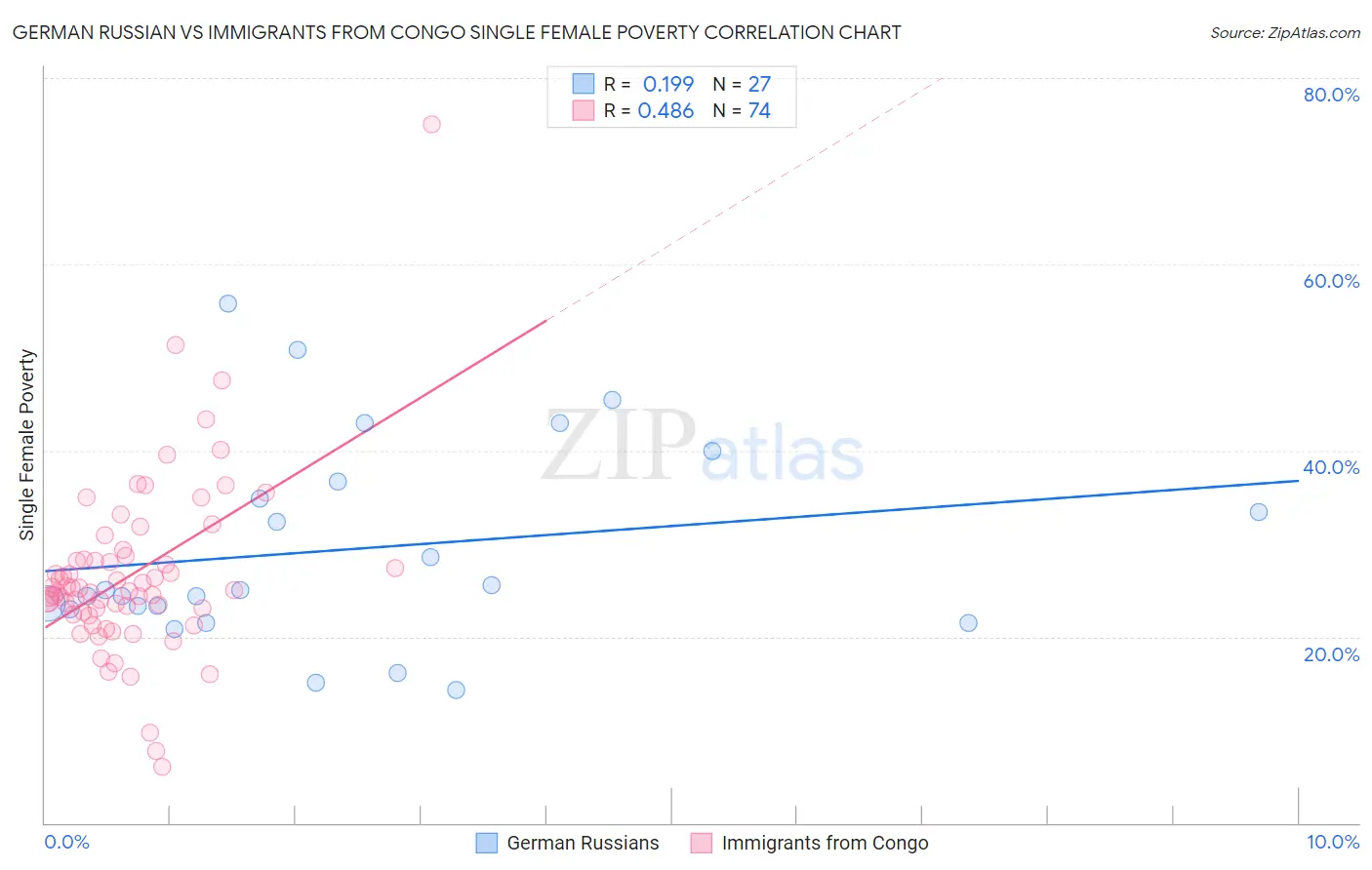German Russian vs Immigrants from Congo Single Female Poverty