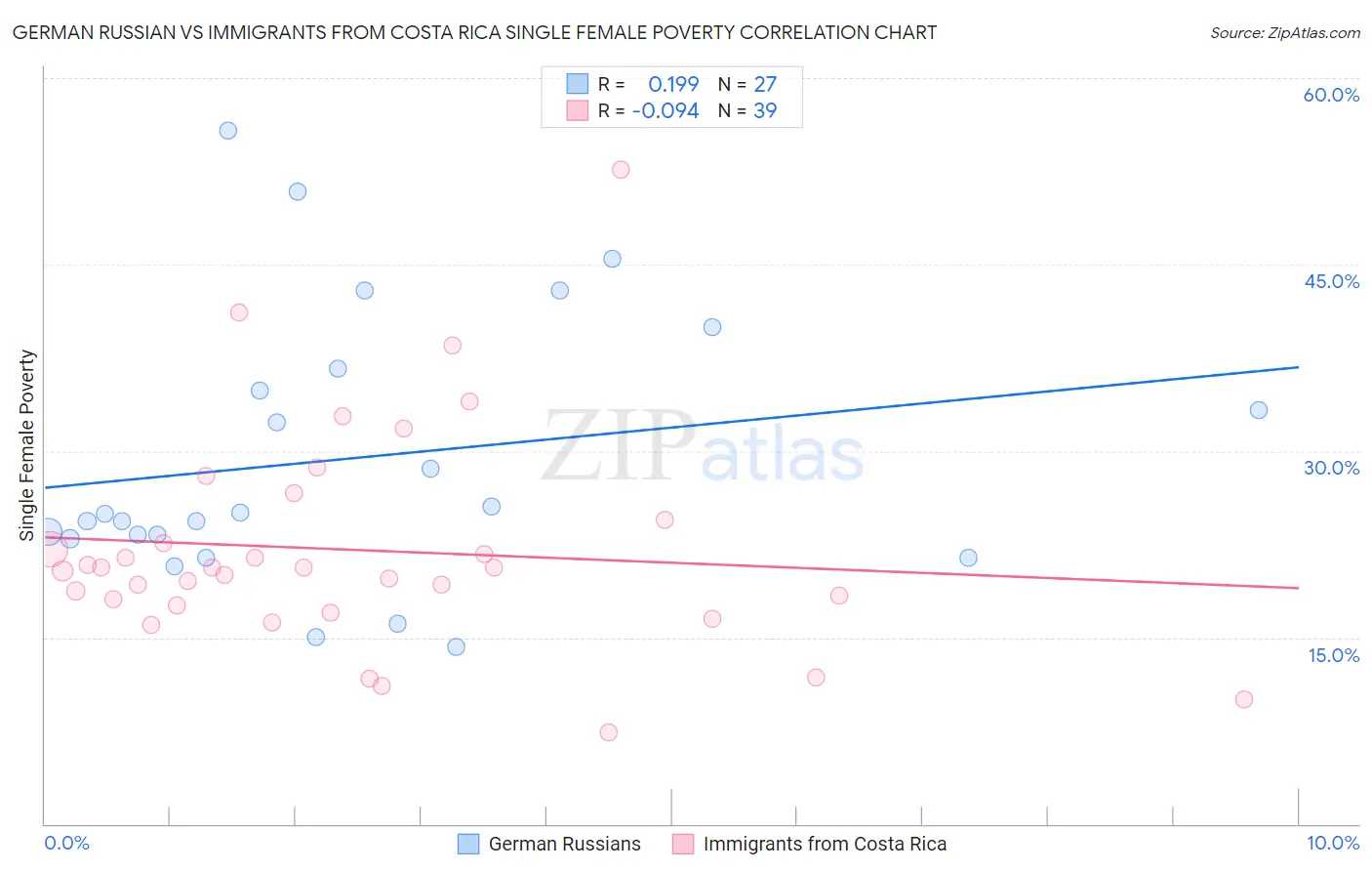 German Russian vs Immigrants from Costa Rica Single Female Poverty