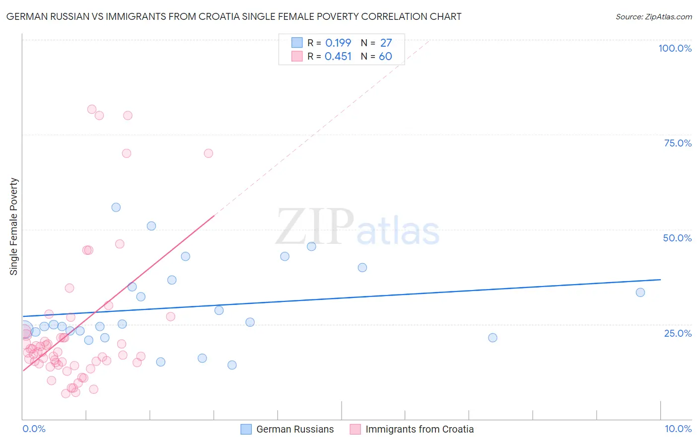 German Russian vs Immigrants from Croatia Single Female Poverty