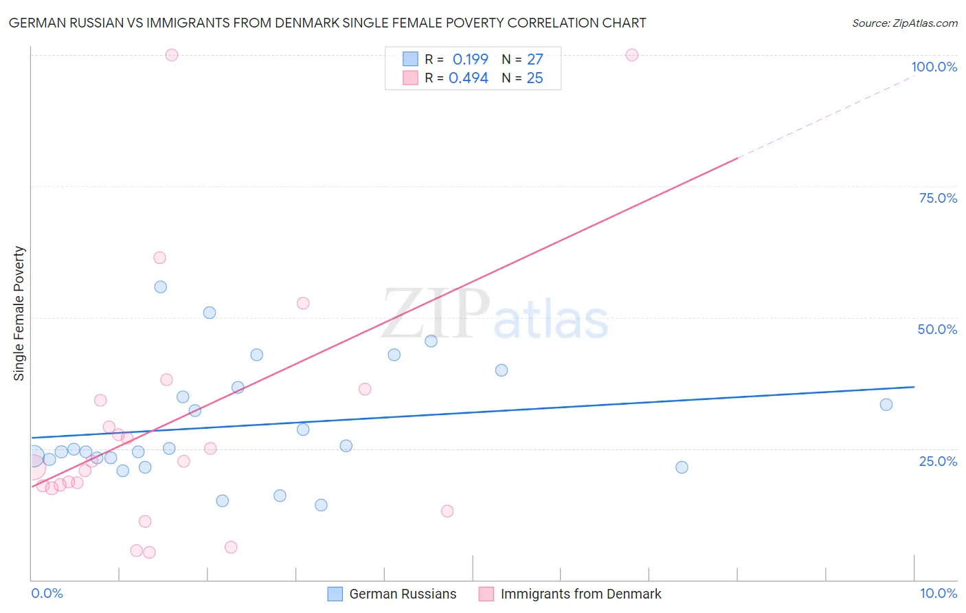 German Russian vs Immigrants from Denmark Single Female Poverty