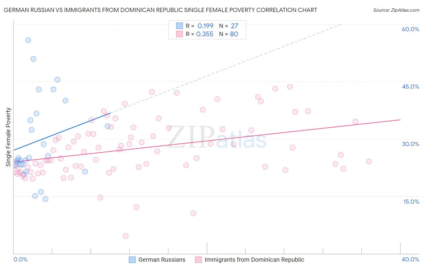 German Russian vs Immigrants from Dominican Republic Single Female Poverty