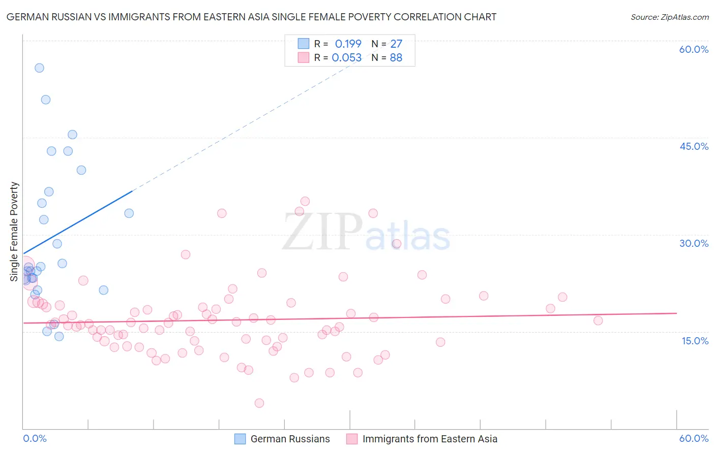 German Russian vs Immigrants from Eastern Asia Single Female Poverty