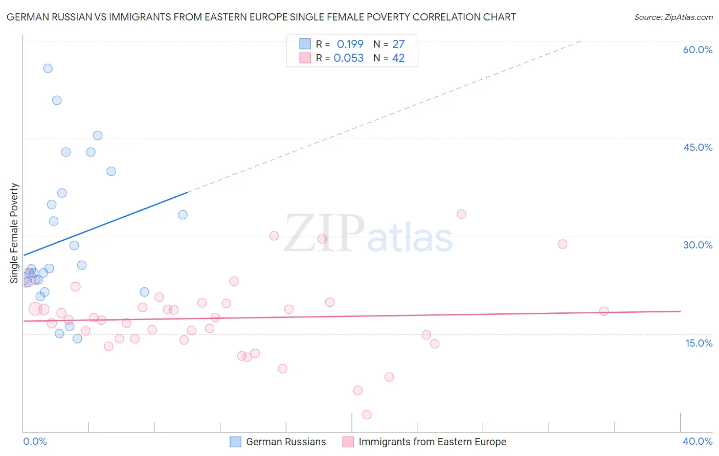 German Russian vs Immigrants from Eastern Europe Single Female Poverty