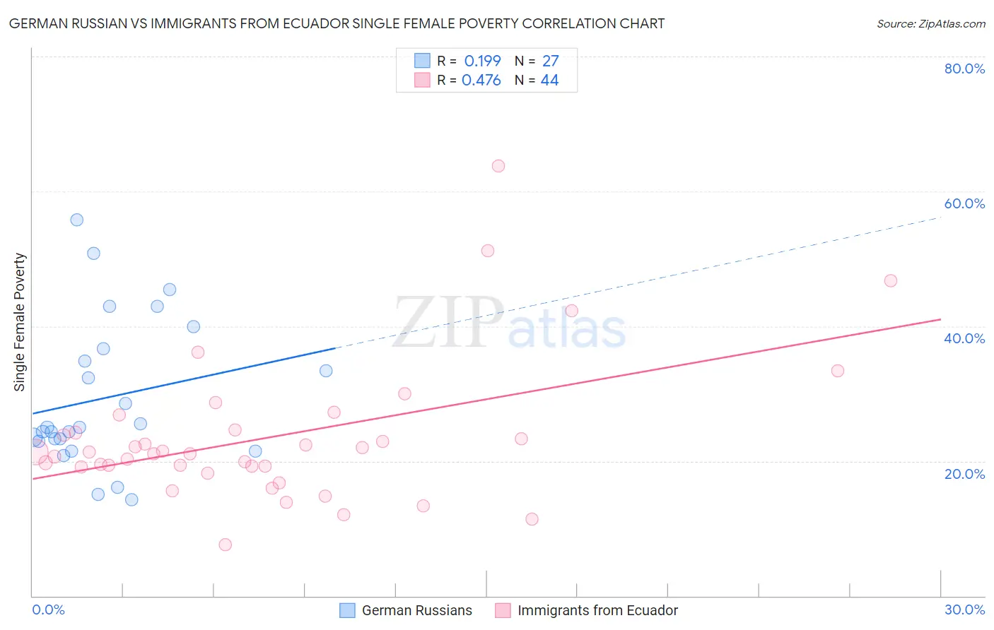 German Russian vs Immigrants from Ecuador Single Female Poverty