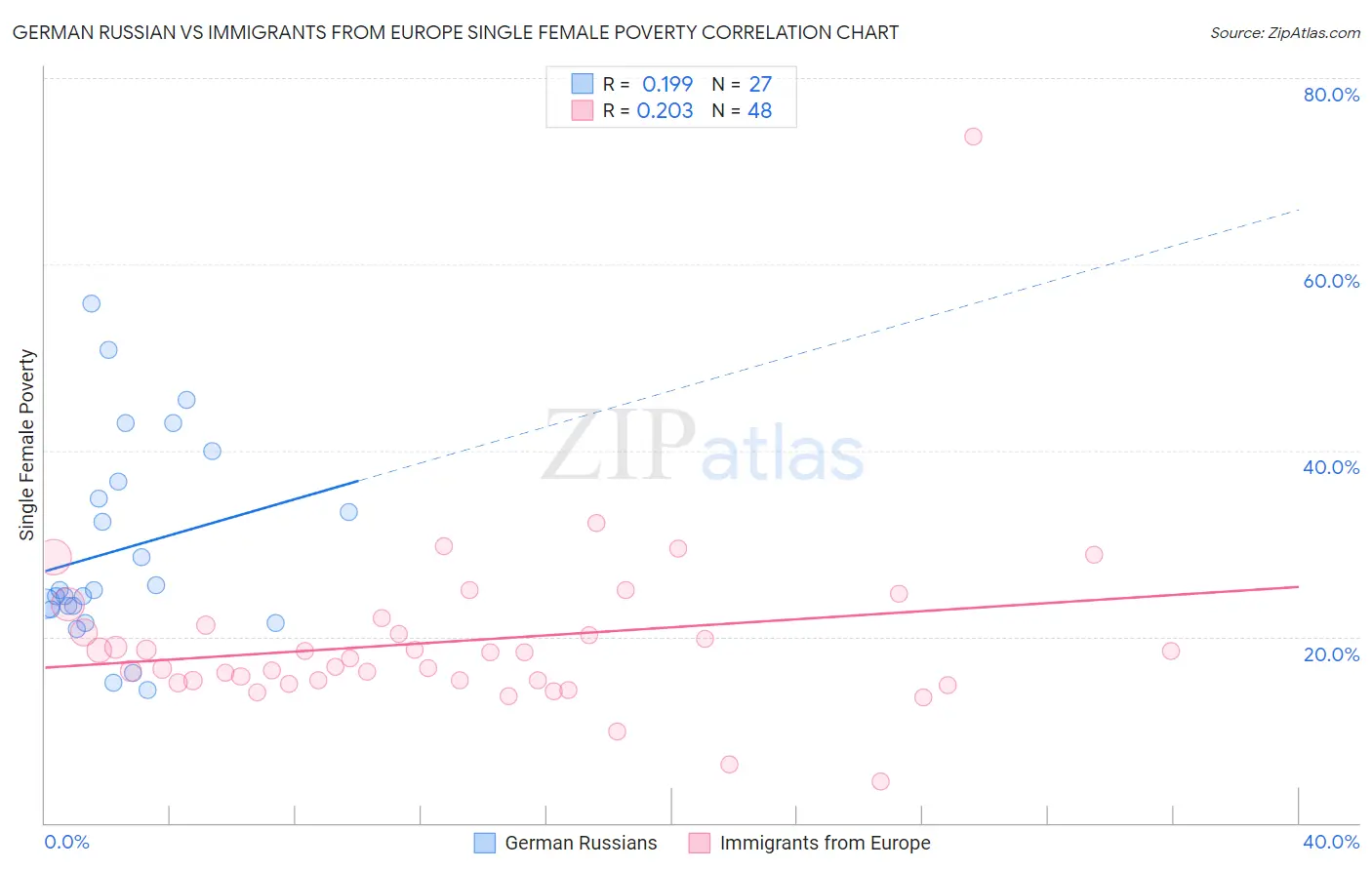 German Russian vs Immigrants from Europe Single Female Poverty