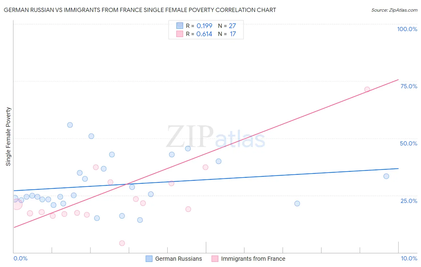 German Russian vs Immigrants from France Single Female Poverty