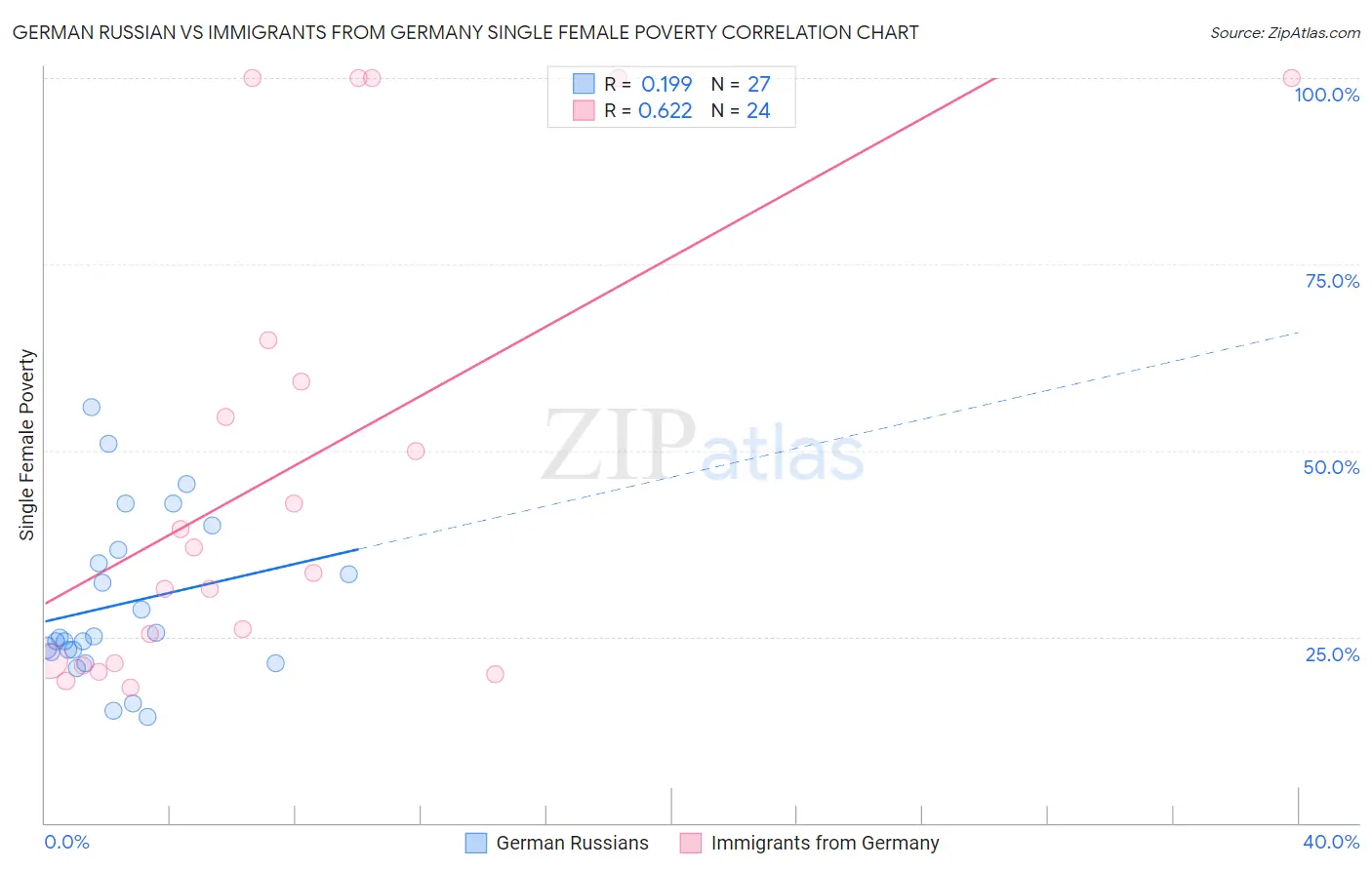 German Russian vs Immigrants from Germany Single Female Poverty