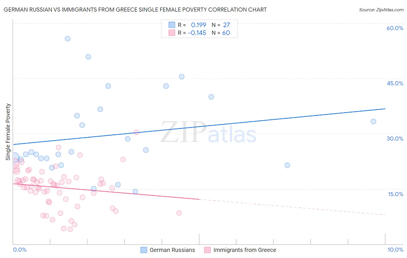 German Russian vs Immigrants from Greece Single Female Poverty