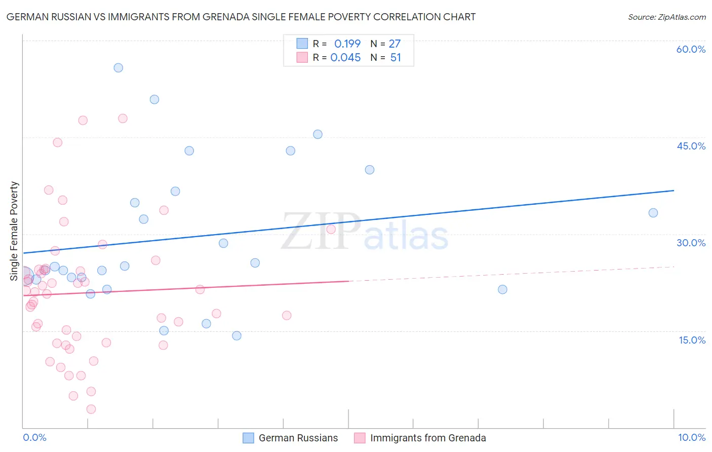 German Russian vs Immigrants from Grenada Single Female Poverty