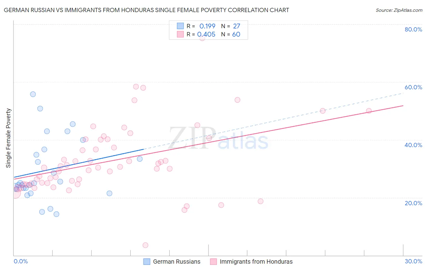 German Russian vs Immigrants from Honduras Single Female Poverty