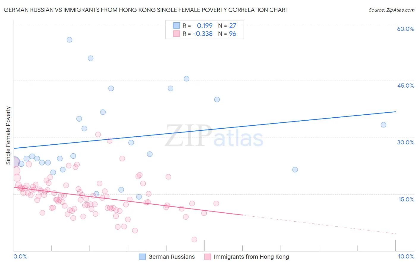 German Russian vs Immigrants from Hong Kong Single Female Poverty