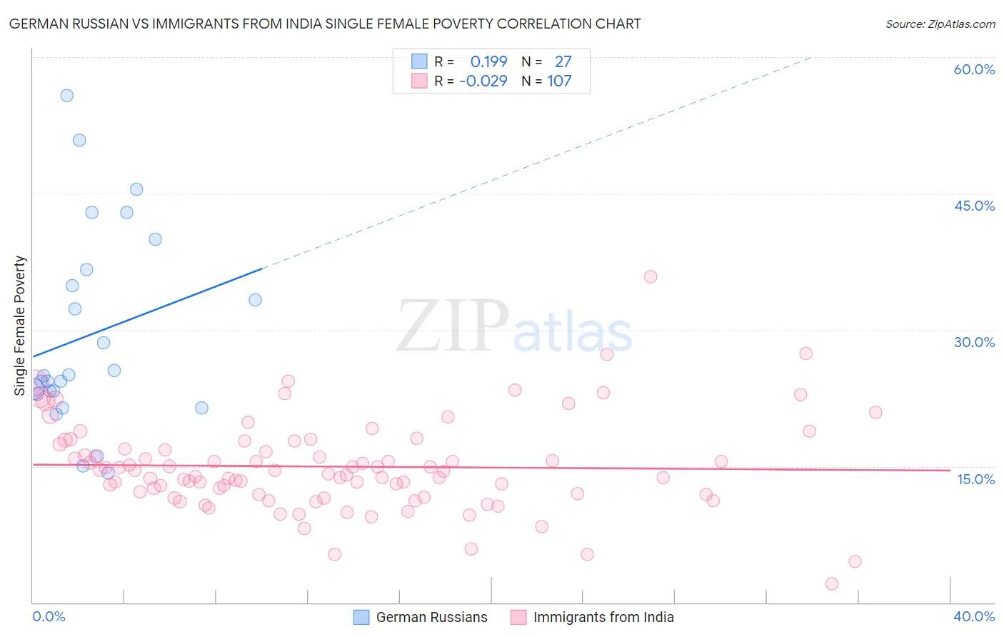 German Russian vs Immigrants from India Single Female Poverty