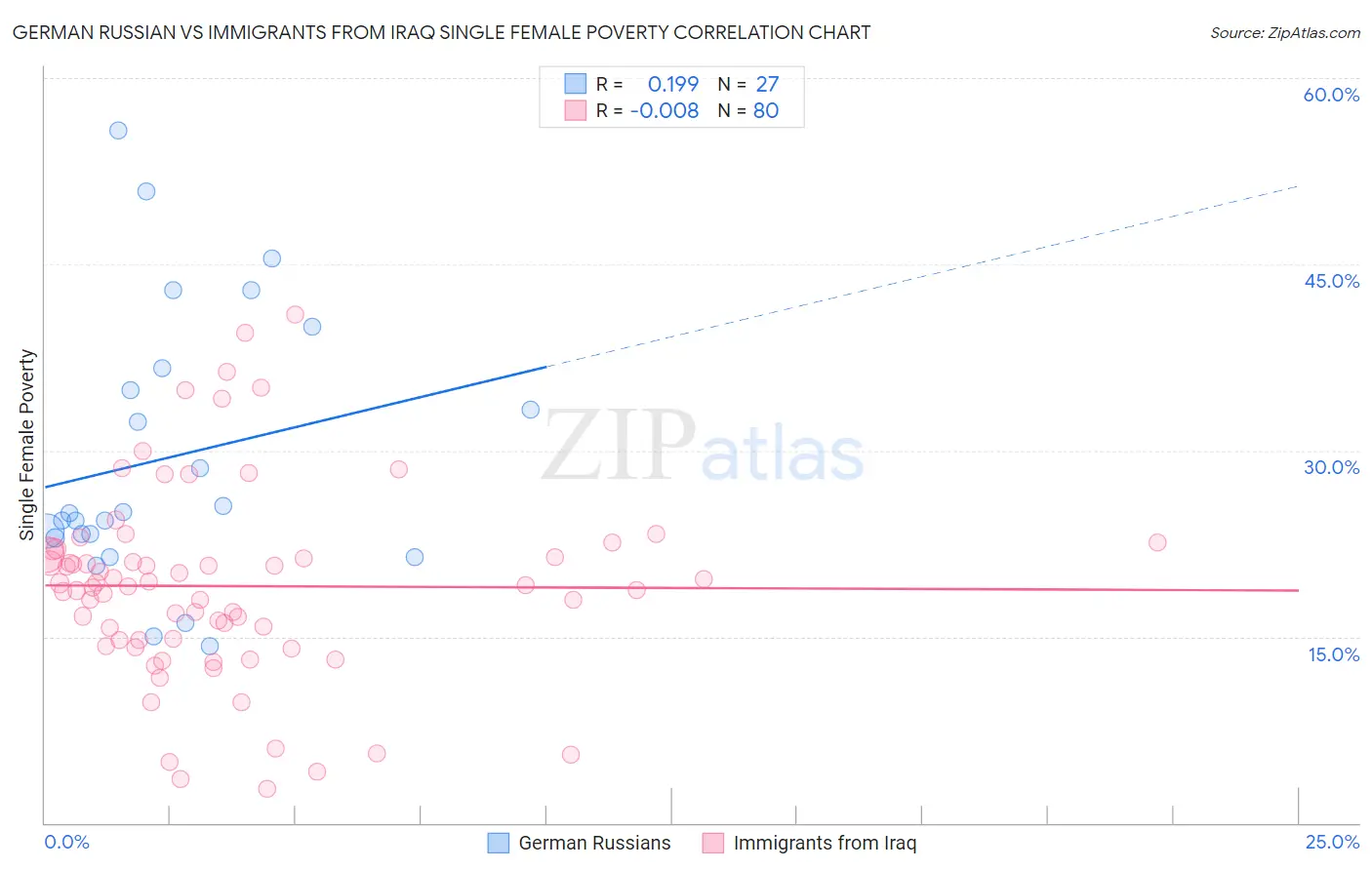 German Russian vs Immigrants from Iraq Single Female Poverty