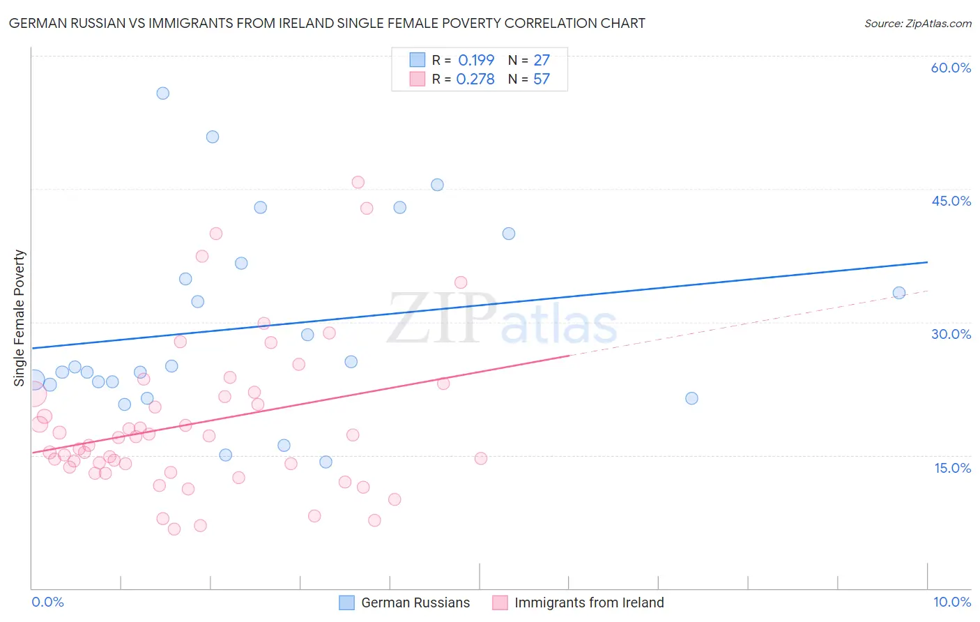 German Russian vs Immigrants from Ireland Single Female Poverty
