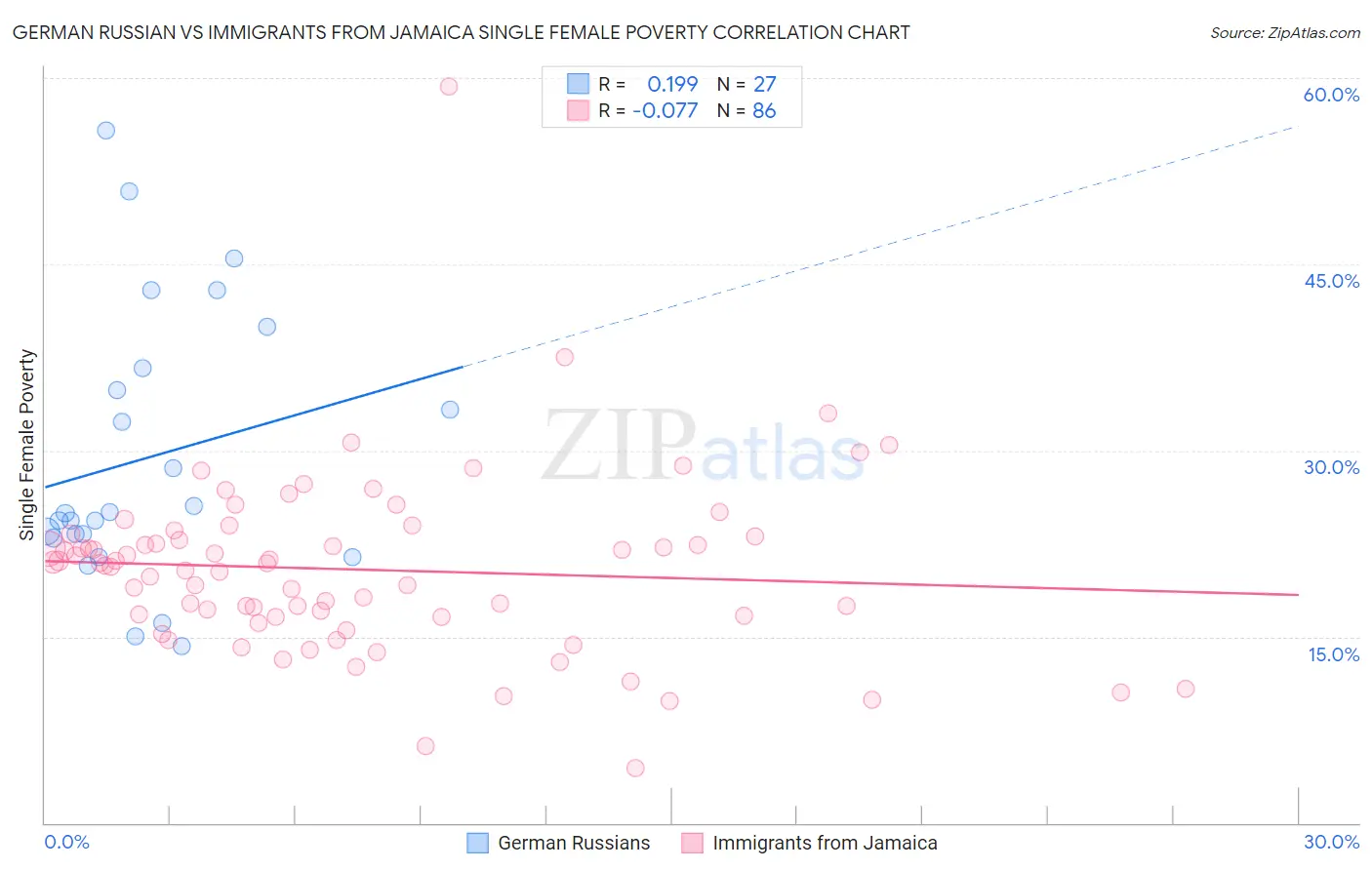 German Russian vs Immigrants from Jamaica Single Female Poverty