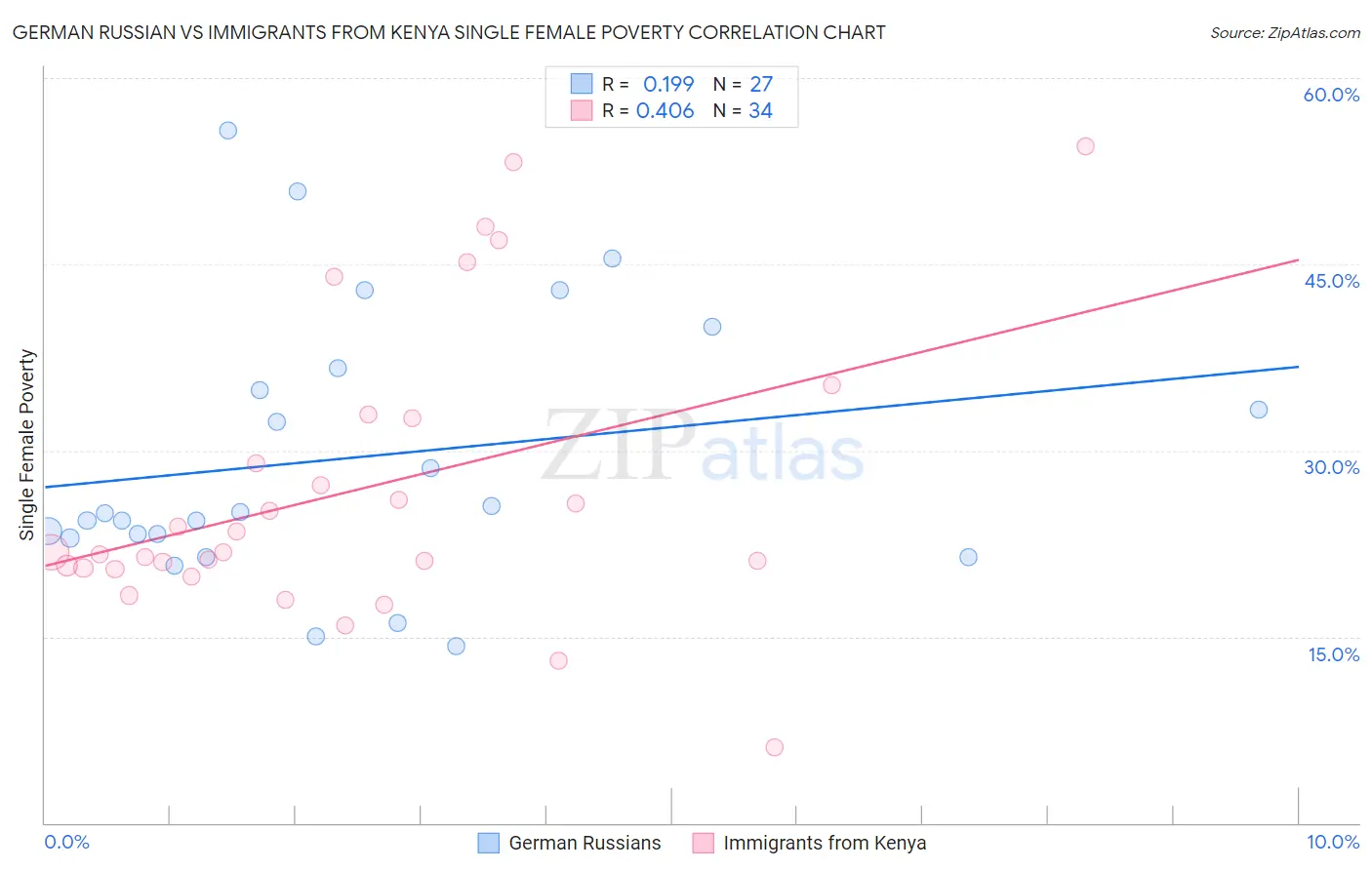 German Russian vs Immigrants from Kenya Single Female Poverty