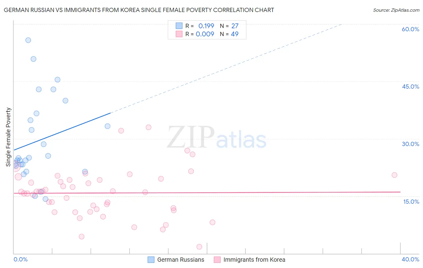 German Russian vs Immigrants from Korea Single Female Poverty