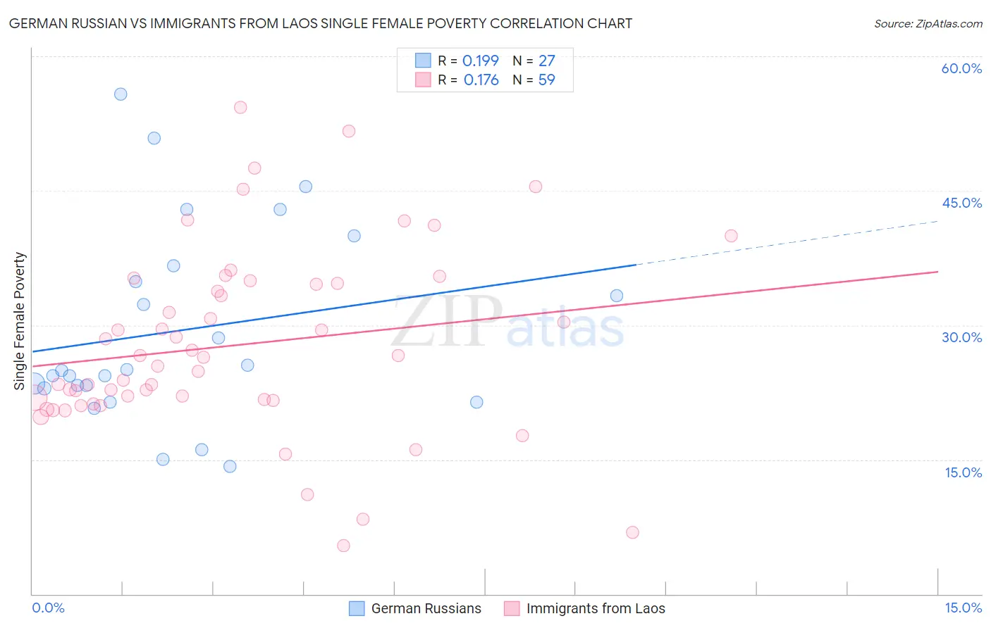 German Russian vs Immigrants from Laos Single Female Poverty