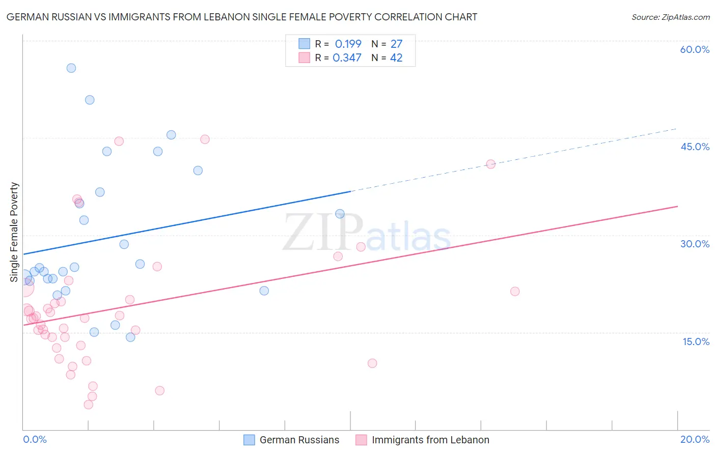 German Russian vs Immigrants from Lebanon Single Female Poverty