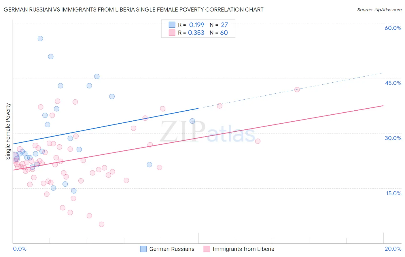 German Russian vs Immigrants from Liberia Single Female Poverty