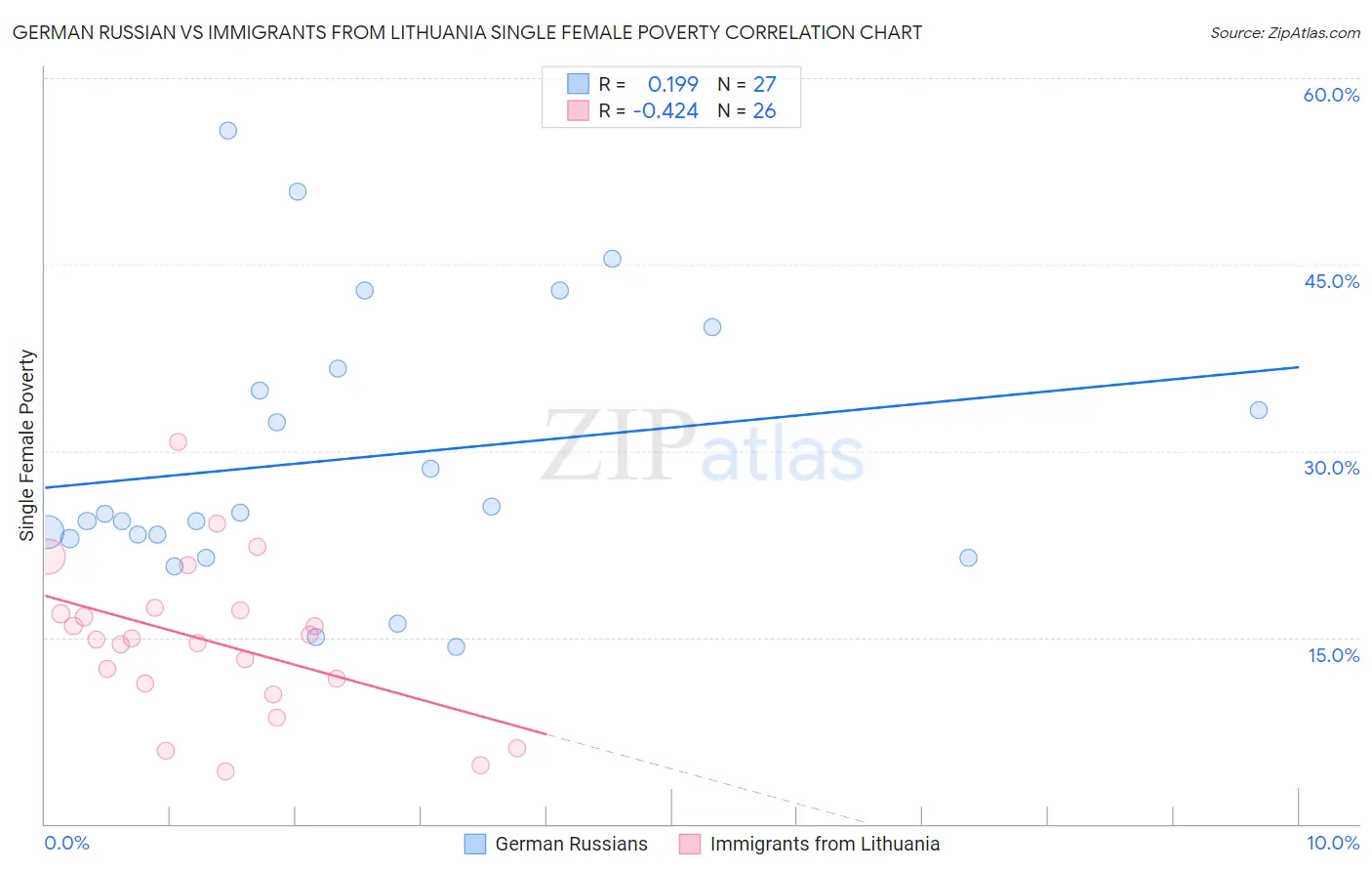 German Russian vs Immigrants from Lithuania Single Female Poverty