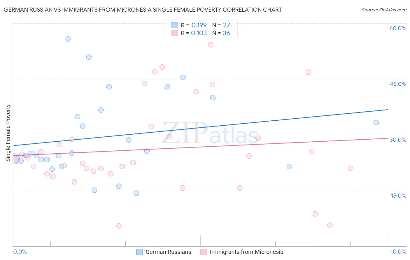 German Russian vs Immigrants from Micronesia Single Female Poverty