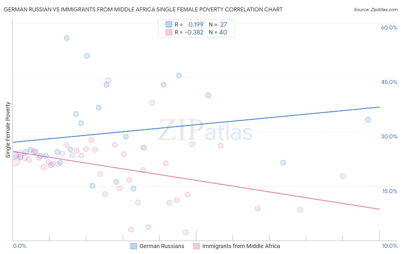 German Russian vs Immigrants from Middle Africa Single Female Poverty