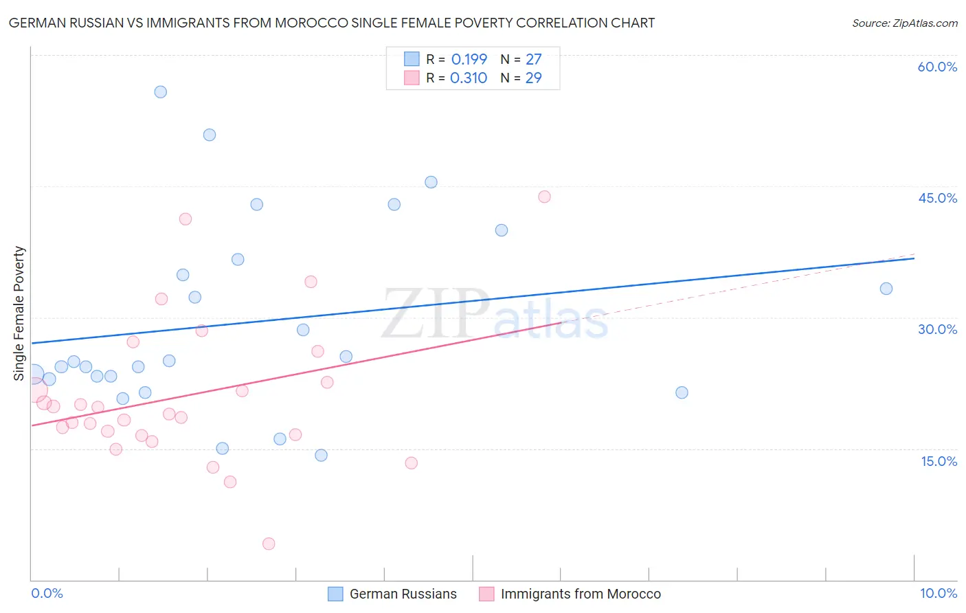 German Russian vs Immigrants from Morocco Single Female Poverty