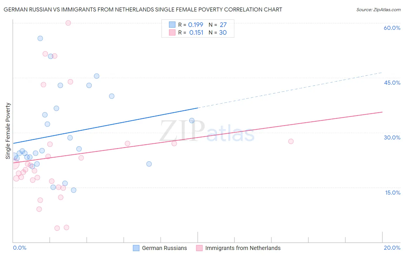 German Russian vs Immigrants from Netherlands Single Female Poverty