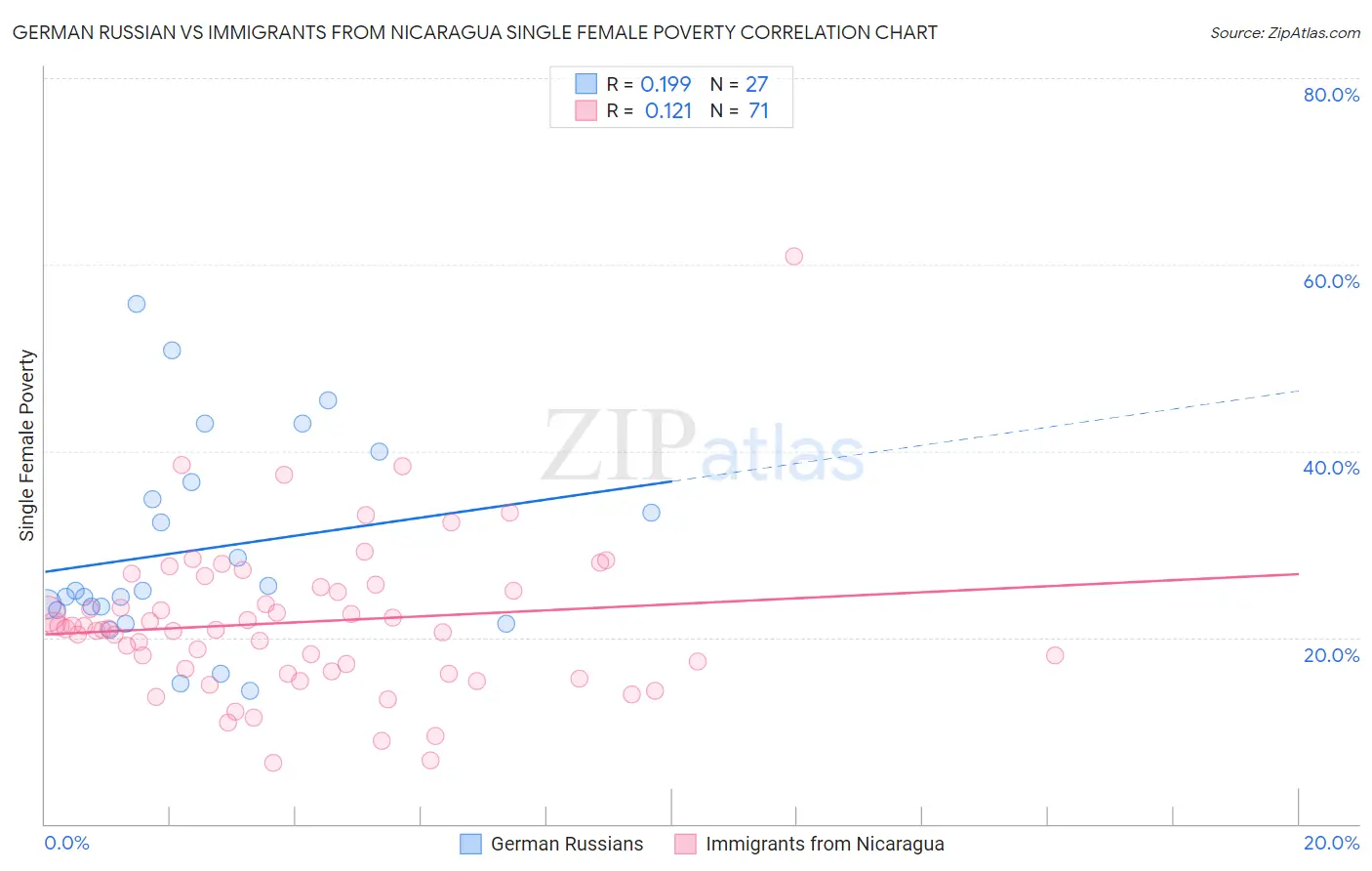 German Russian vs Immigrants from Nicaragua Single Female Poverty