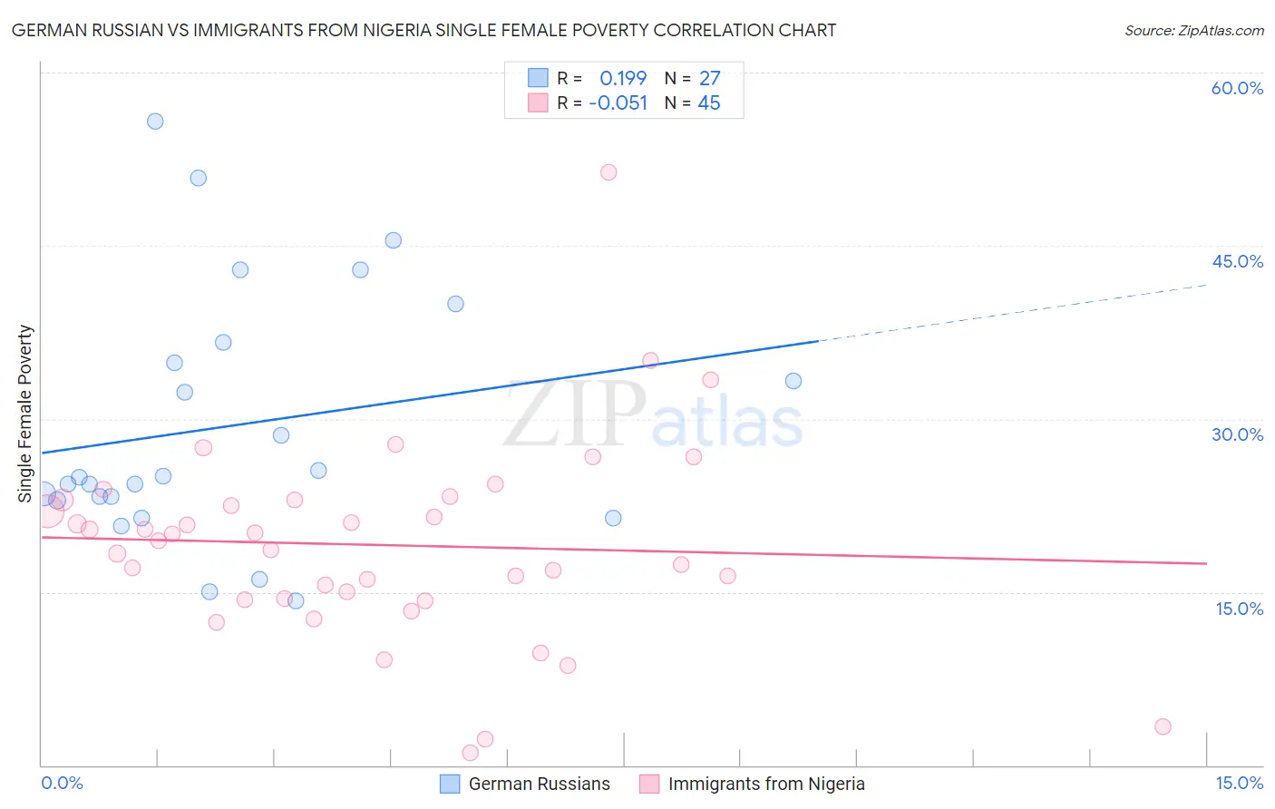 German Russian vs Immigrants from Nigeria Single Female Poverty