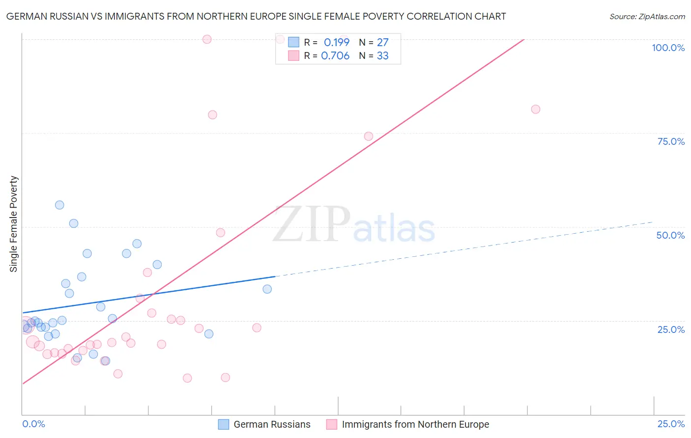 German Russian vs Immigrants from Northern Europe Single Female Poverty