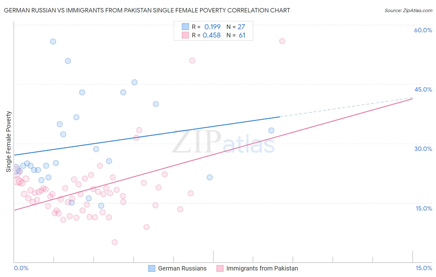 German Russian vs Immigrants from Pakistan Single Female Poverty