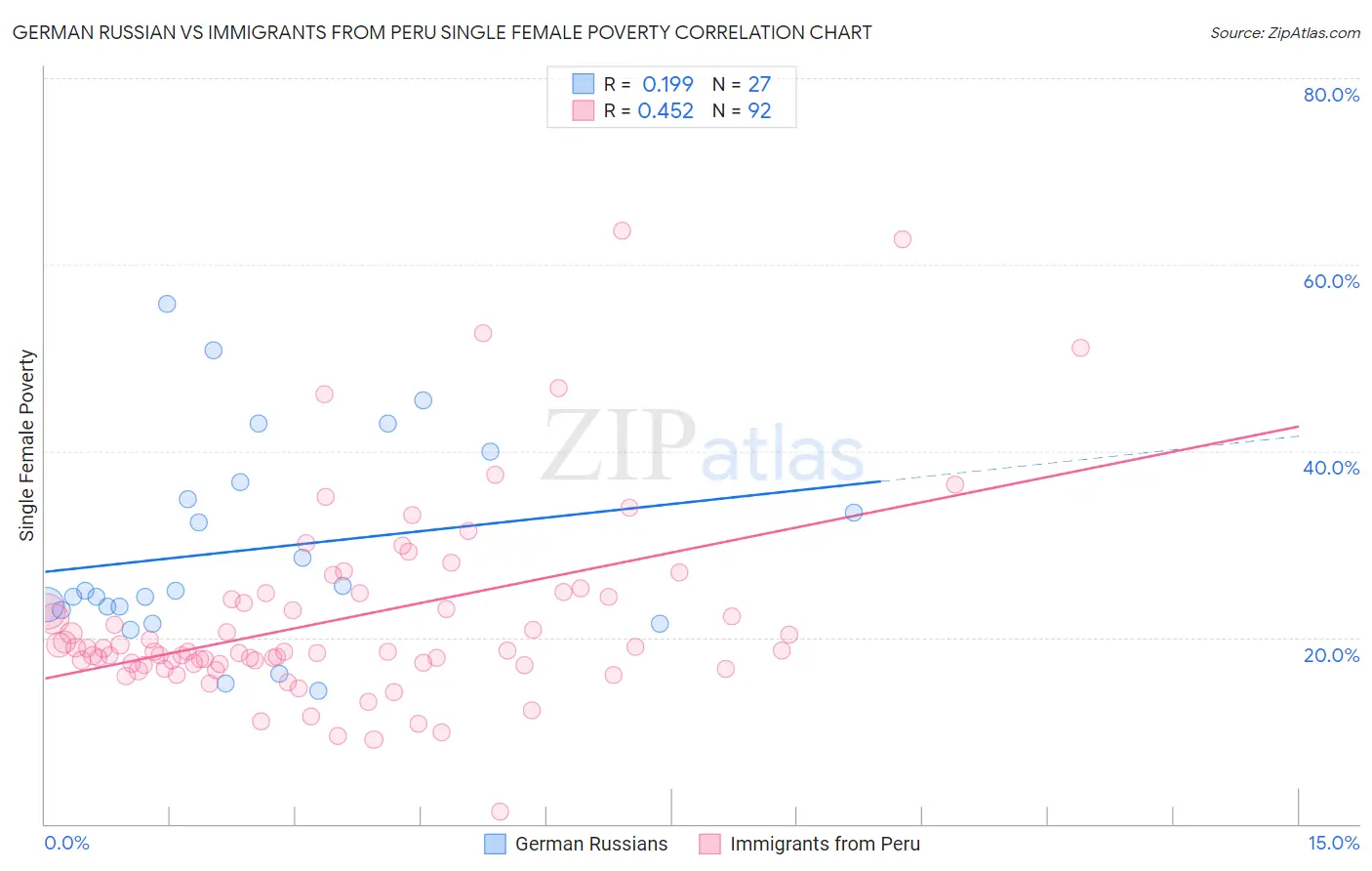 German Russian vs Immigrants from Peru Single Female Poverty