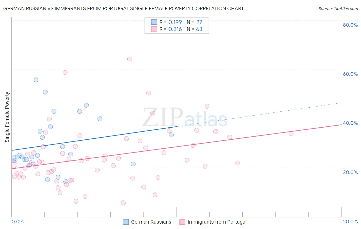 German Russian vs Immigrants from Portugal Single Female Poverty