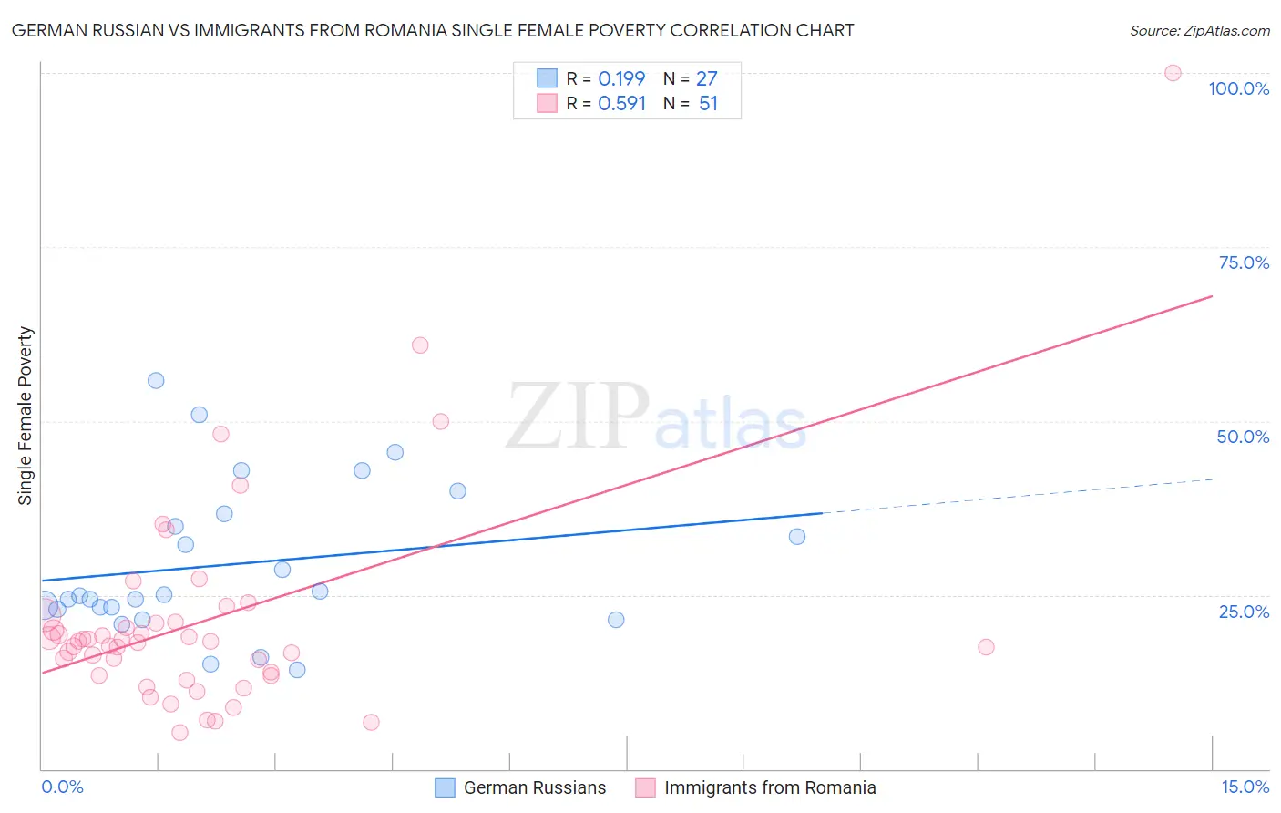 German Russian vs Immigrants from Romania Single Female Poverty