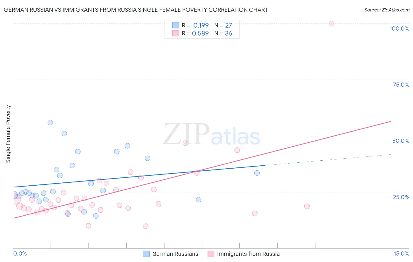 German Russian vs Immigrants from Russia Single Female Poverty