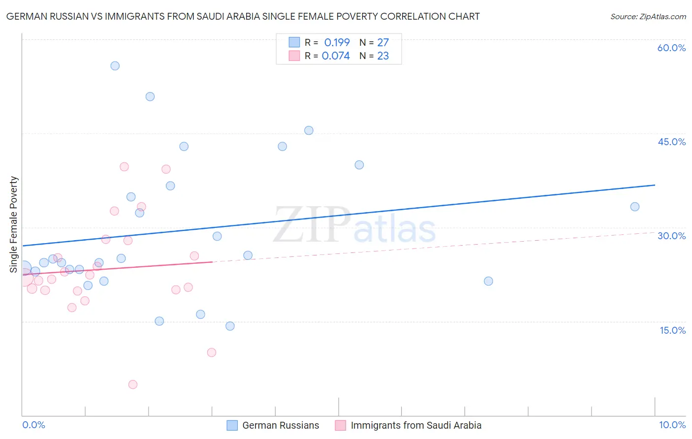 German Russian vs Immigrants from Saudi Arabia Single Female Poverty