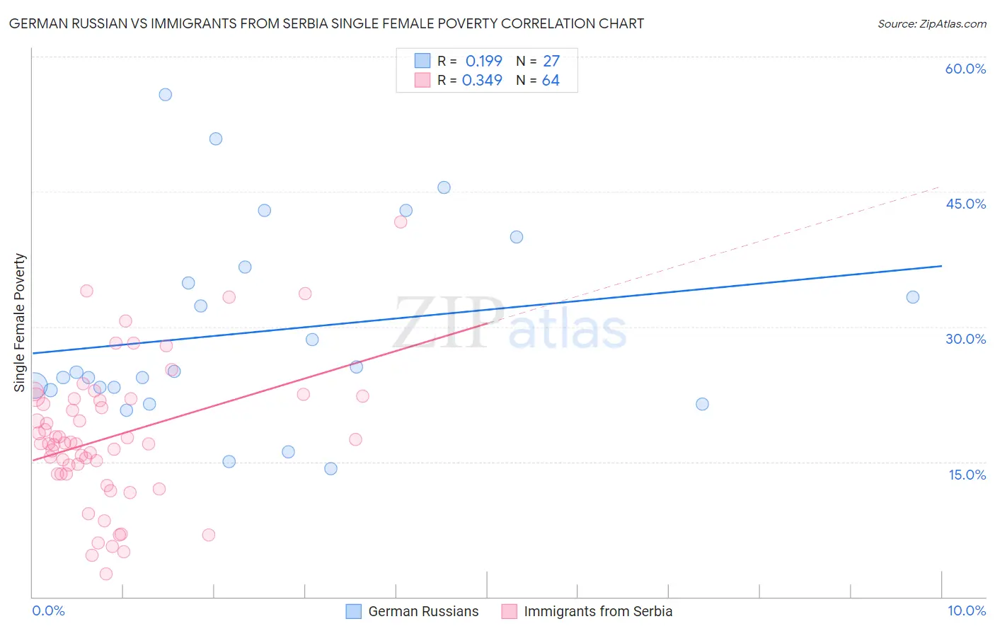 German Russian vs Immigrants from Serbia Single Female Poverty