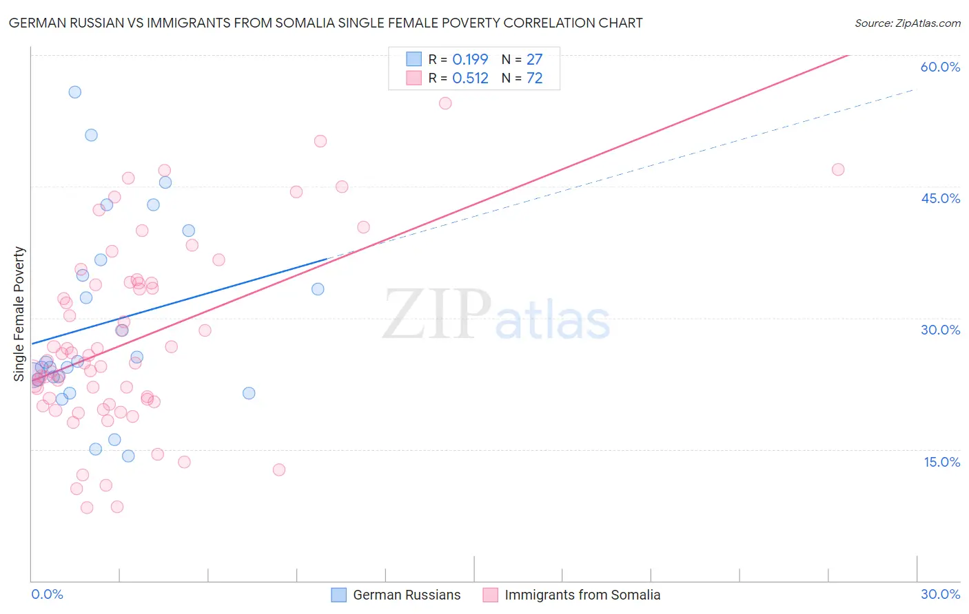 German Russian vs Immigrants from Somalia Single Female Poverty