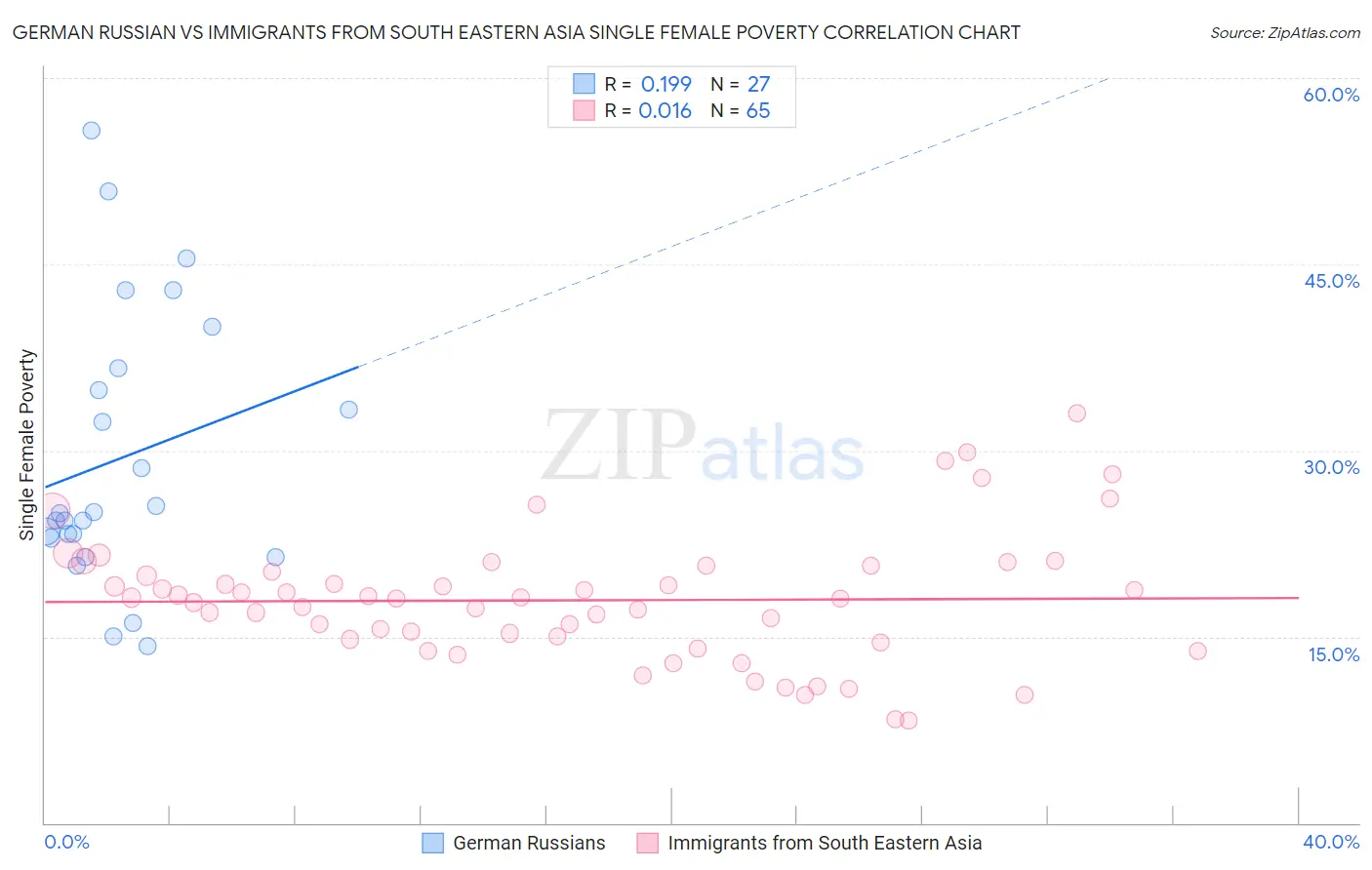 German Russian vs Immigrants from South Eastern Asia Single Female Poverty