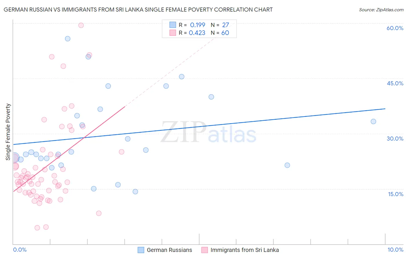 German Russian vs Immigrants from Sri Lanka Single Female Poverty