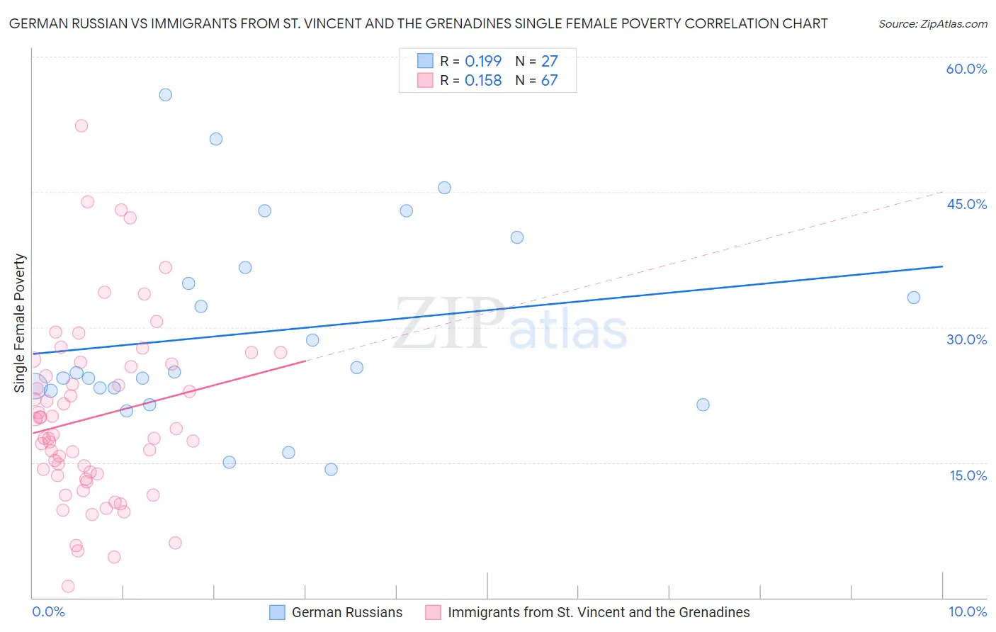 German Russian vs Immigrants from St. Vincent and the Grenadines Single Female Poverty