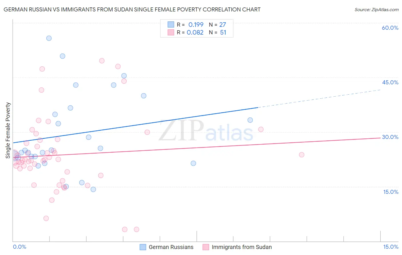 German Russian vs Immigrants from Sudan Single Female Poverty
