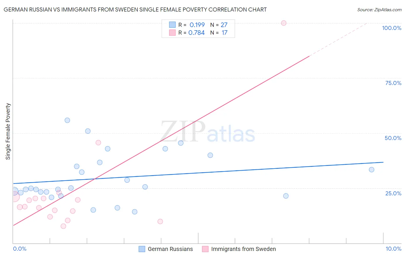 German Russian vs Immigrants from Sweden Single Female Poverty