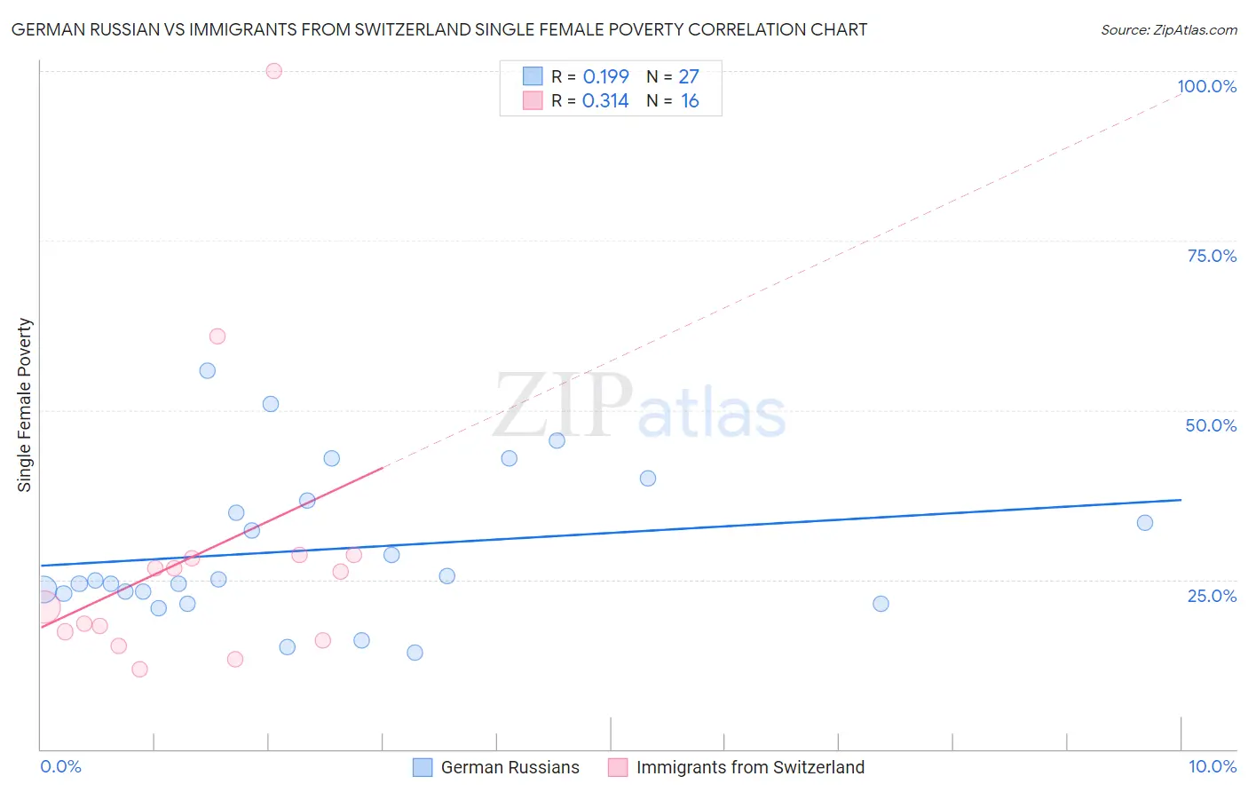 German Russian vs Immigrants from Switzerland Single Female Poverty